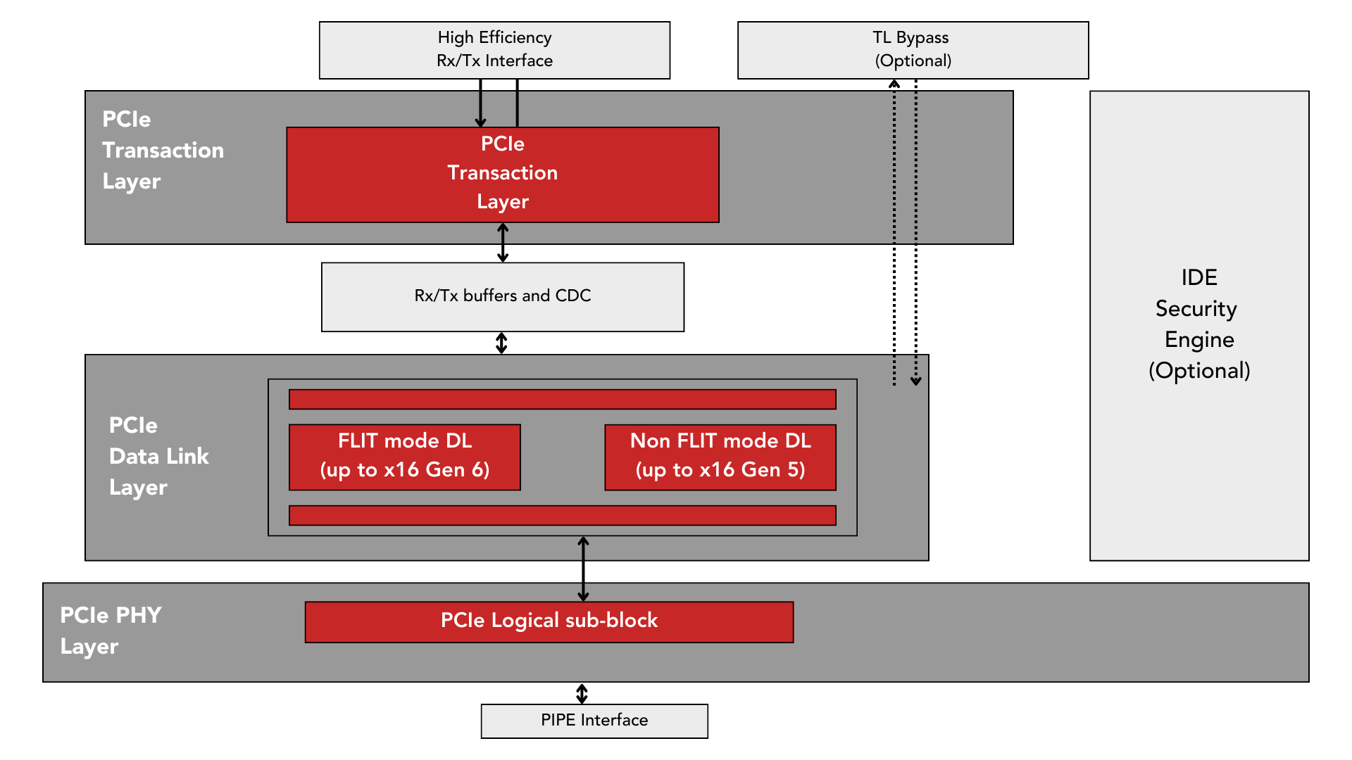 Silicon IP - PCIe Gen 6 Block diagram